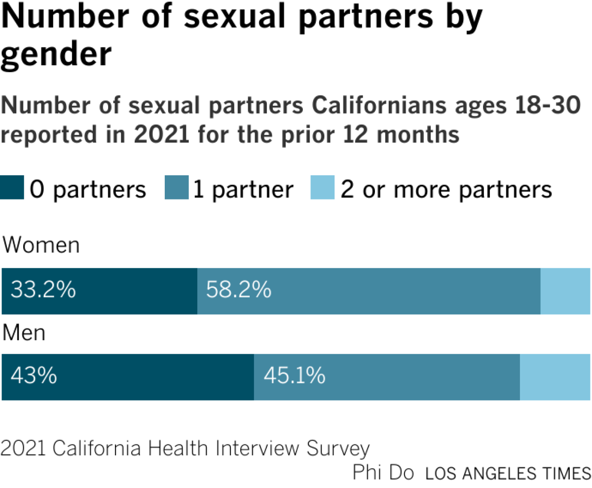 Why young people are having less sex than previous generations